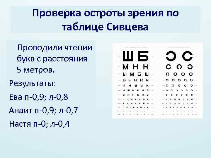 Проверка остроты зрения по таблице Сивцева Проводили чтении букв с расстояния 5 метров. Результаты: