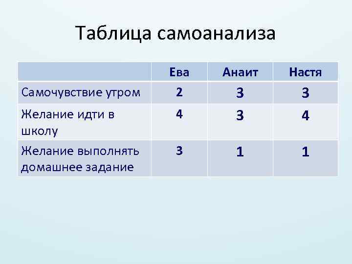 Таблица самоанализа Самочувствие утром Ева 2 Анаит Настя 4 3 3 3 4 Желание