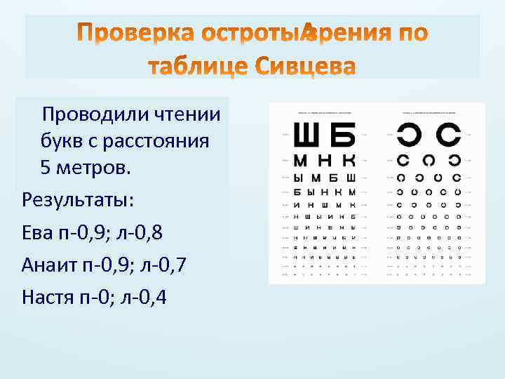  Проводили чтении букв с расстояния 5 метров. Результаты: Ева п-0, 9; л-0, 8