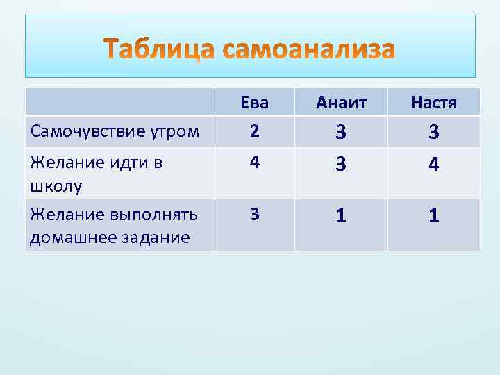  Самочувствие утром Ева 2 Анаит Настя 4 3 3 3 4 Желание идти