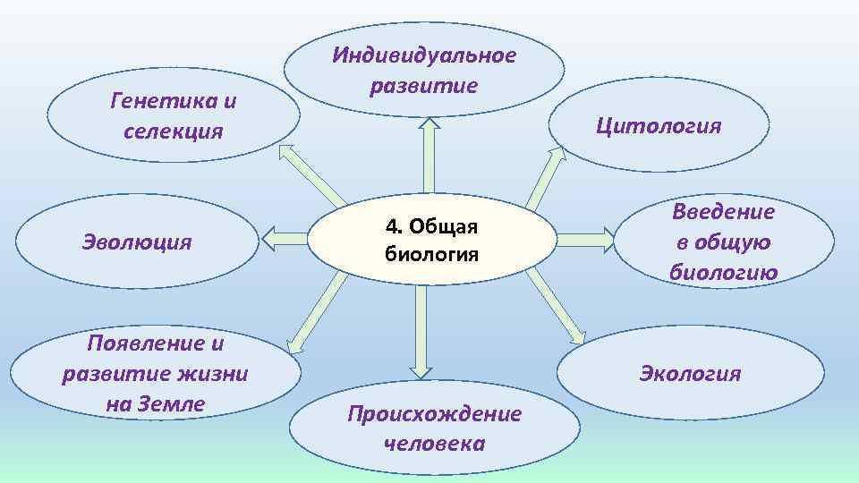 Генетика и селекция Эволюция Появление и развитие жизни на Земле Индивидуальное развитие Цитология 4.