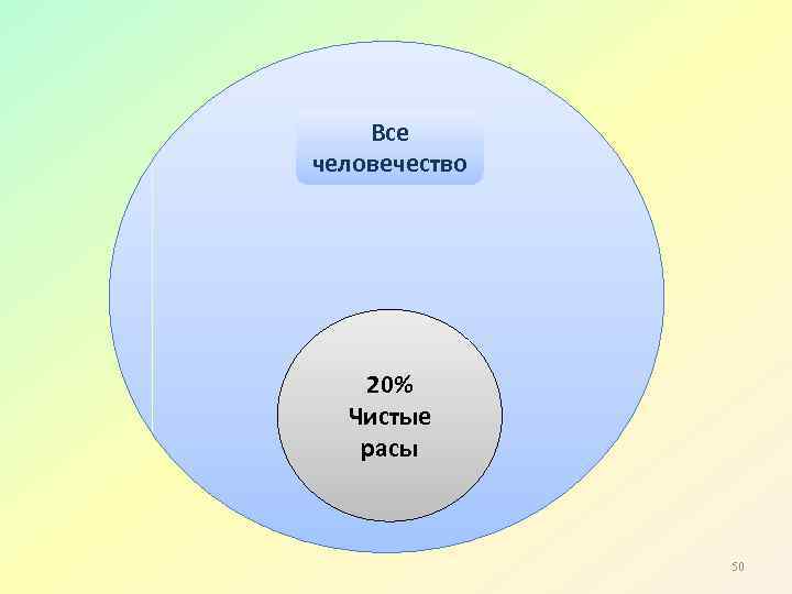 Все человечество 20% Чистые расы 50 