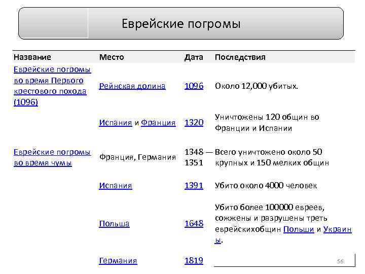 Еврейские погромы Название Место Еврейские погромы во время Первого Рейнская долина крестового похода (1096)