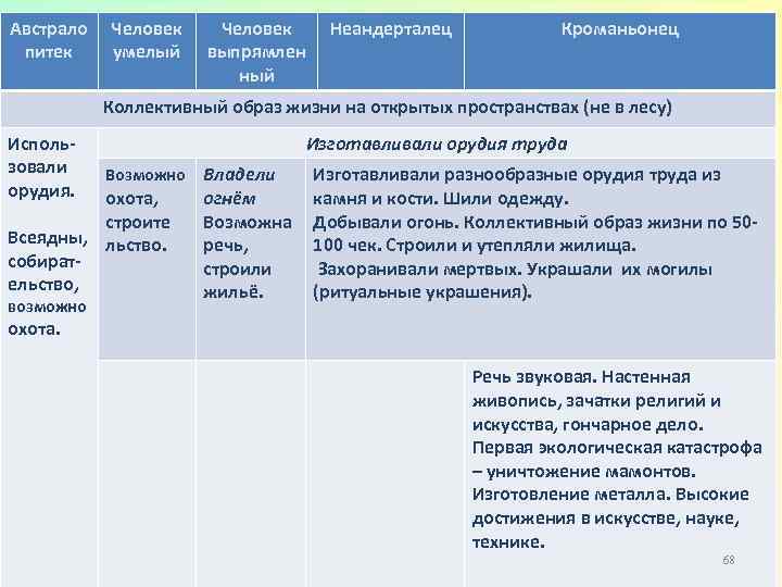 Австрало питек Человек умелый Человек выпрямлен ный Неандерталец Кроманьонец Коллективный образ жизни на открытых