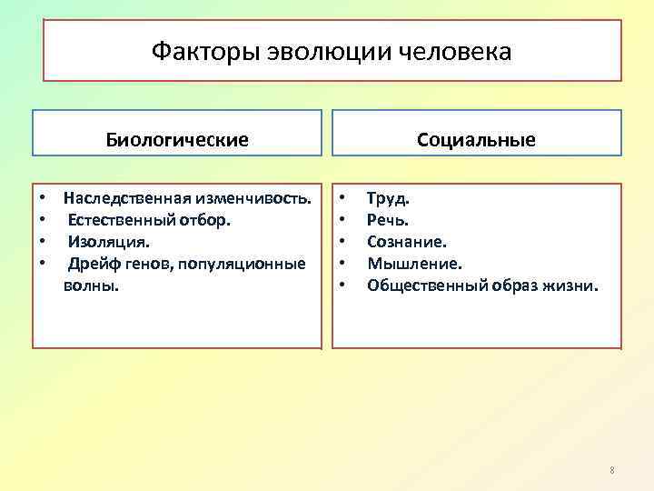 Факторы эволюции человека Биологические • • Наследственная изменчивость. Естественный отбор. Изоляция. Дрейф генов, популяционные