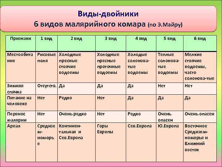 Виды-двойники 6 видов малярийного комара (по Э. Майру) Признаки 1 вид 2 вид 3