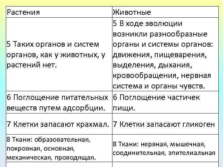 Растения Животные 5 В ходе эволюции возникли разнообразные 5 Таких органов и систем органы