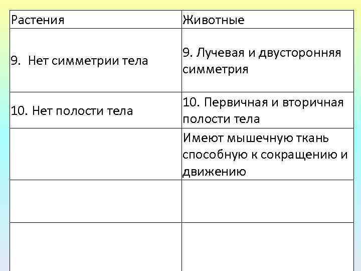 Растения Животные 9. Нет симметрии тела 9. Лучевая и двусторонняя симметрия 10. Нет полости