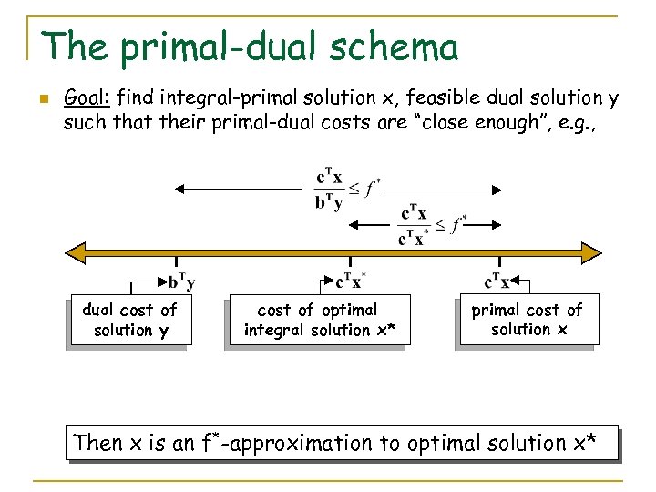 The primal-dual schema n Goal: find integral-primal solution x, feasible dual solution y such
