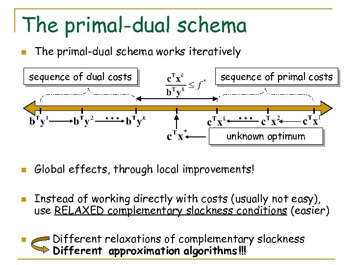 The primal-dual schema n The primal-dual schema works iteratively sequence of dual costs …