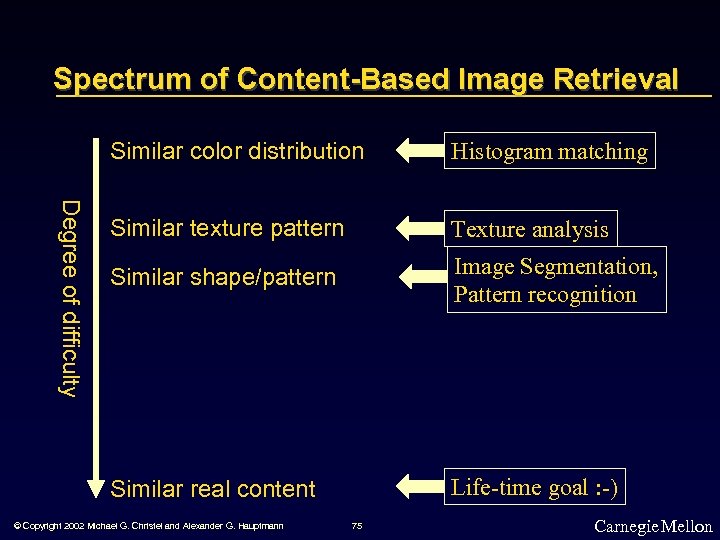 Spectrum of Content-Based Image Retrieval Histogram matching Similar texture pattern Texture analysis Similar shape/pattern