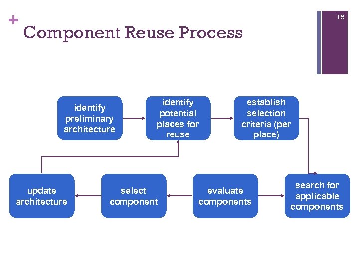 + 15 Component Reuse Process identify preliminary architecture update architecture identify potential places for