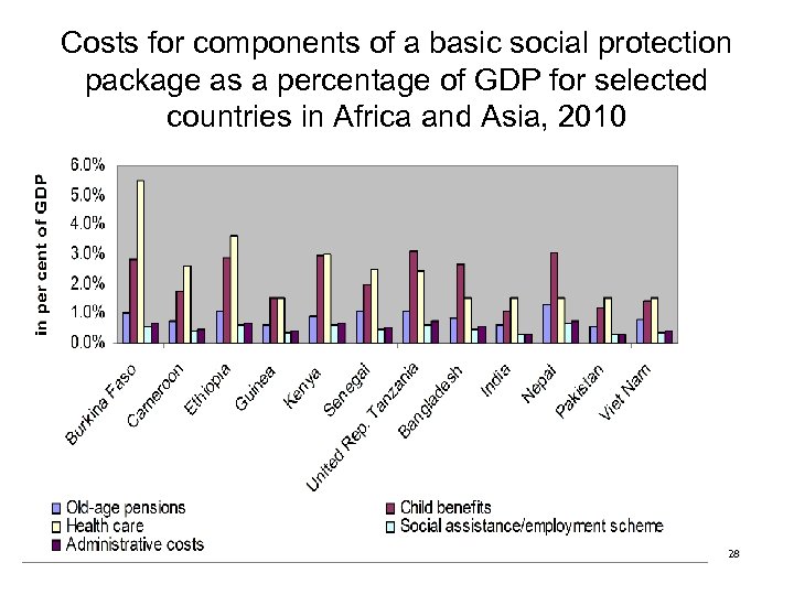 Costs for components of a basic social protection package as a percentage of GDP