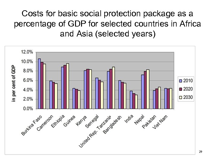 Costs for basic social protection package as a percentage of GDP for selected countries