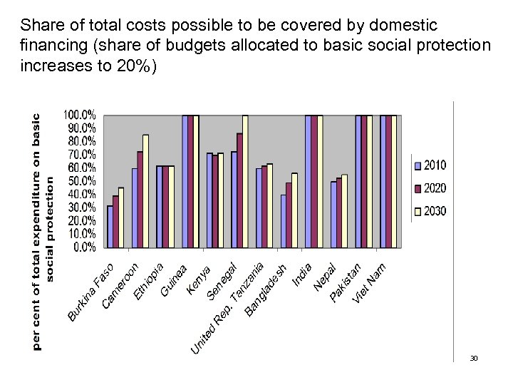 Share of total costs possible to be covered by domestic financing (share of budgets