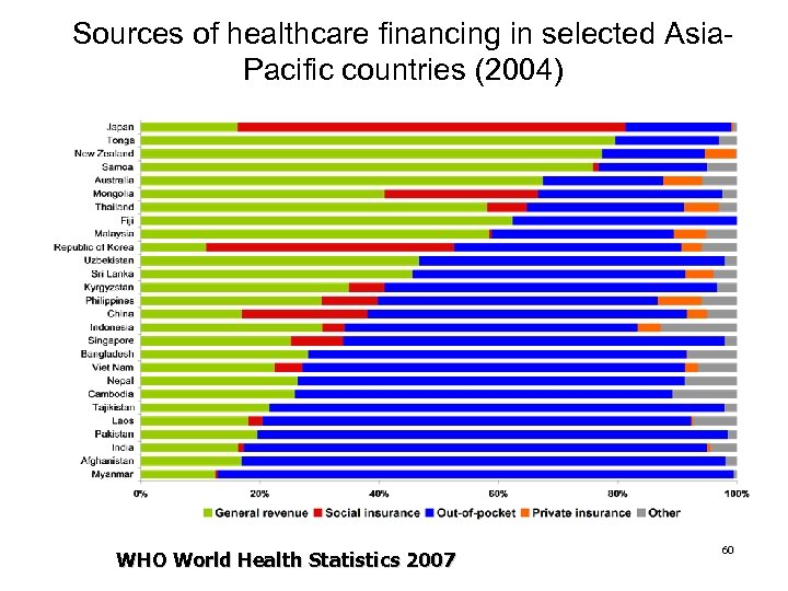 Sources of healthcare financing in selected Asia. Pacific countries (2004) WHO World Health Statistics