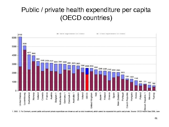 Public / private health expenditure per capita (OECD countries) 61 