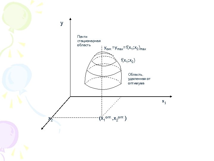 y Почти стационарная область yопт. =ymax=f(x 1; x 2)max f(x 1; x 2) Область,