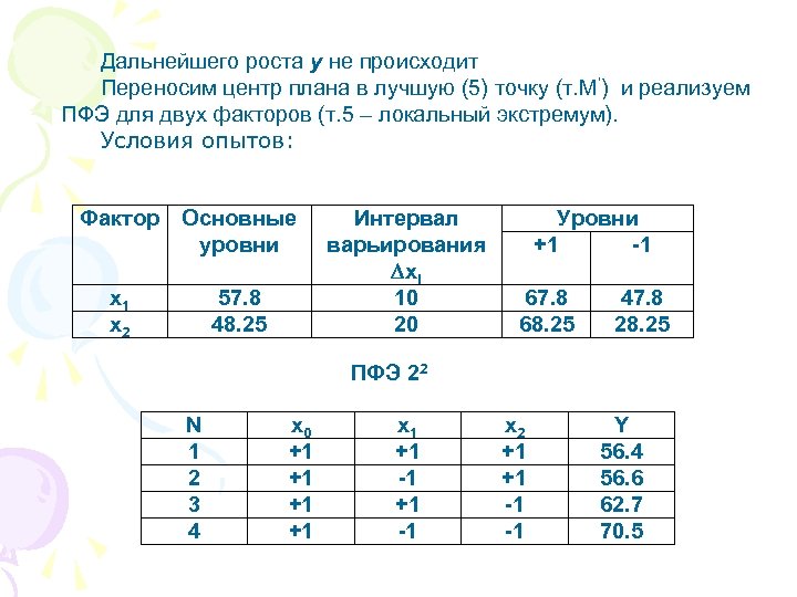 Дальнейшего роста y не происходит Переносим центр плана в лучшую (5) точку (т. М’)