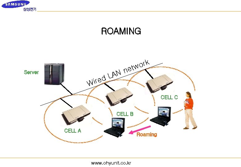 ROAMING LAN ired W Server ork netw CELL C CELL B CELL A Roaming