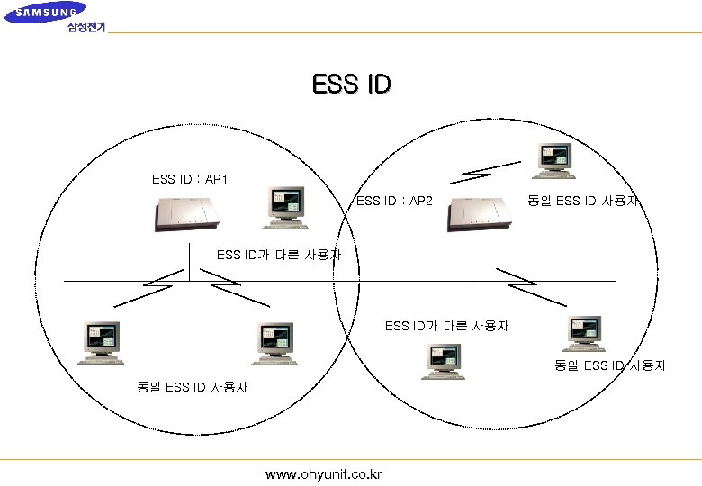 ESS ID : AP 1 ESS ID : AP 2 동일 ESS ID 사용자