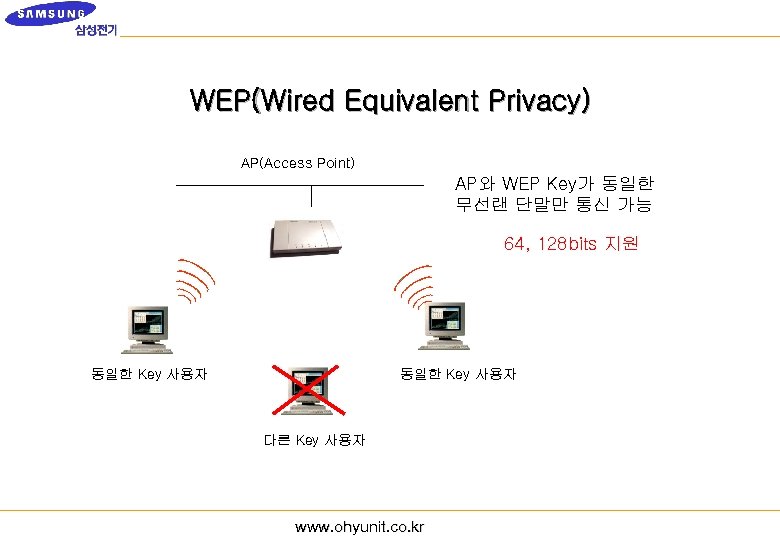 WEP(Wired Equivalent Privacy) AP(Access Point) AP와 WEP Key가 동일한 무선랜 단말만 통신 가능 64,