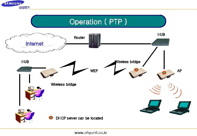 Operation ( PTP ) HUB Router Internet HUB Wireless bridge WEP Wireless bridge DHCP