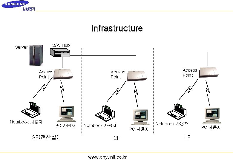 Infrastructure S/W Hub Server Access Point Notebook 사용자 Access Point PC 사용자 3 F(전산실)