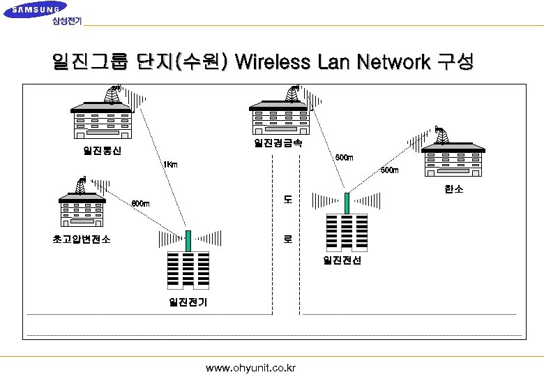 일진그룹 단지(수원) Wireless Lan Network 구성 일진경금속 일진통신 500 m 1 Km 500 m