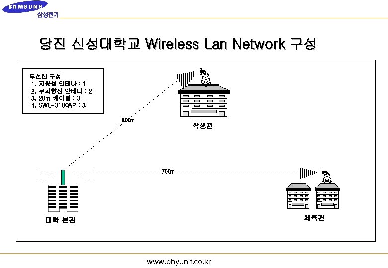 당진 신성대학교 Wireless Lan Network 구성 무선랜 구성 1. 지향성 안테나 : 1 2.