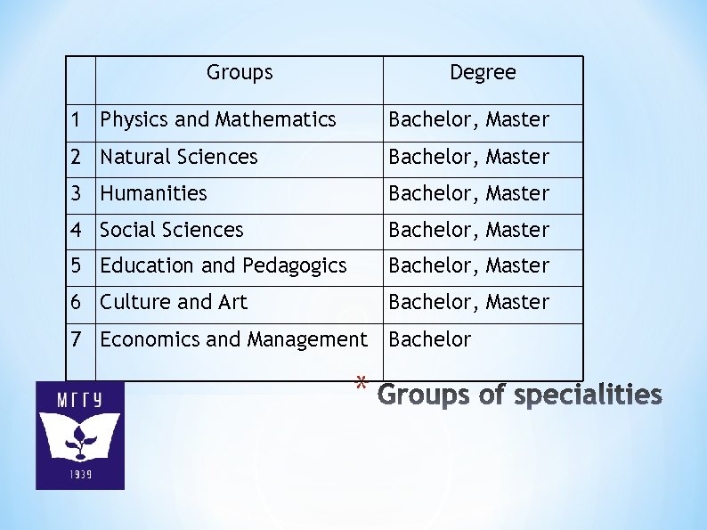 Groups Degree 1 Physics and Mathematics Bachelor, Master 2 Natural Sciences Bachelor, Master 3