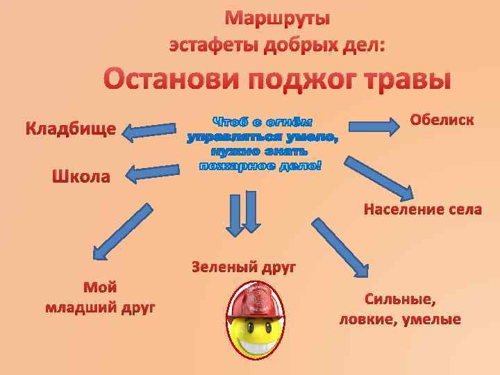 Маршруты эстафеты добрых дел: Останови поджог травы Обелиск Кладбище Школа Население села Зеленый друг