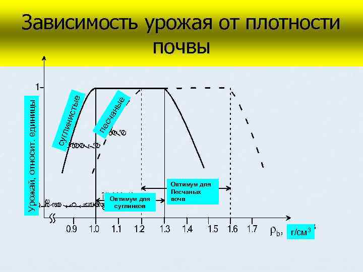 е ны сч а пе сты е ини сугл Урожай, относит. единицы Зависимость урожая