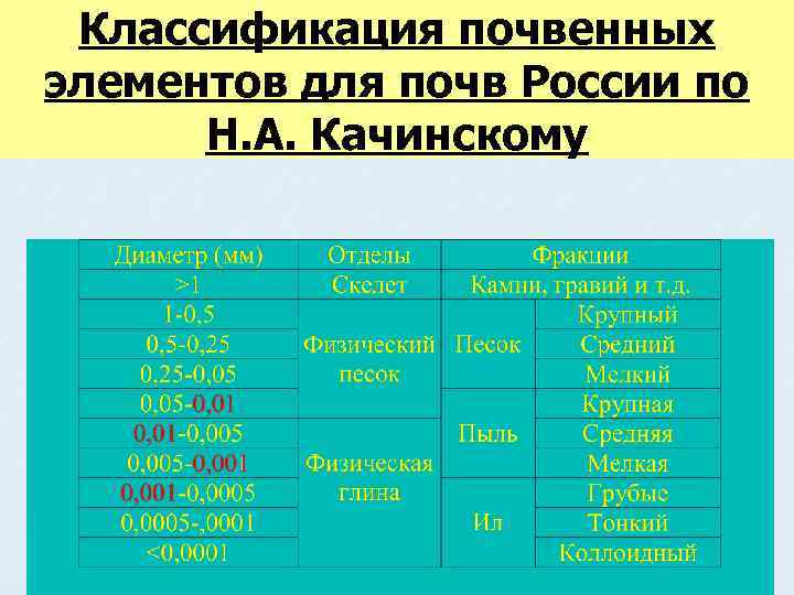 Классификация почвенных элементов для почв России по Н. А. Качинскому 
