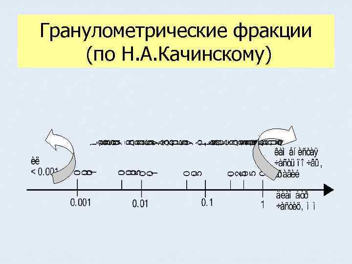 Гранулометрические фракции (по Н. А. Качинскому) 