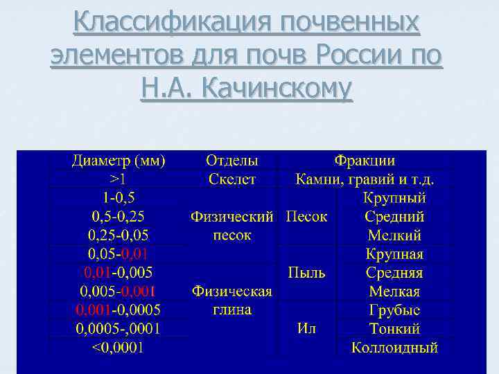 Классификация почвенных элементов для почв России по Н. А. Качинскому 