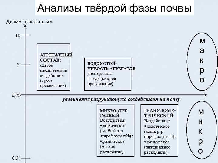 Анализы твёрдой фазы почвы Диаметр частиц, мм 10 5 0, 25 АГРЕГАТНЫЙ СОСТАВ: слабое