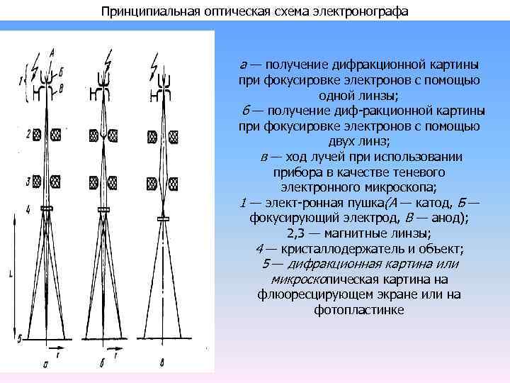 Роль линзы в получении дифракционной картины