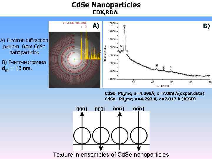 Cd. Se Nanoparticles EDX, RDА. A) B) A) Electron diffraction pattern from Cd. Se