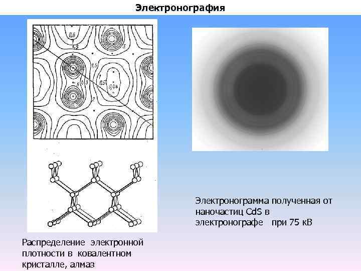 Электронография Электронограмма полученная от наночастиц Cd. S в электронографе при 75 к. В Распределение