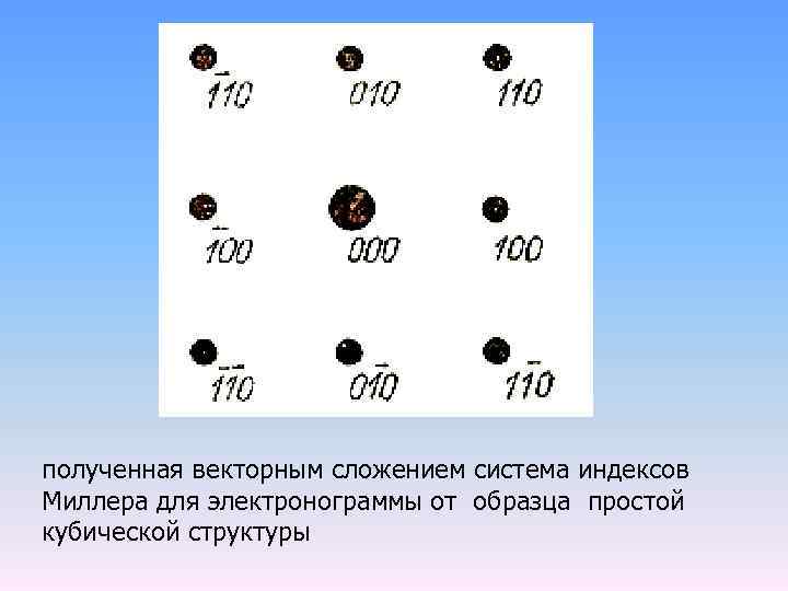 полученная векторным сложением система индексов Миллера для электронограммы от образца простой кубической структуры 