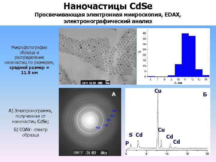 Наночастицы Cd. Se Просвечивающая электронная микроскопия, EDAX, электронографический анализ Микрофотография образца и распределение наночастиц