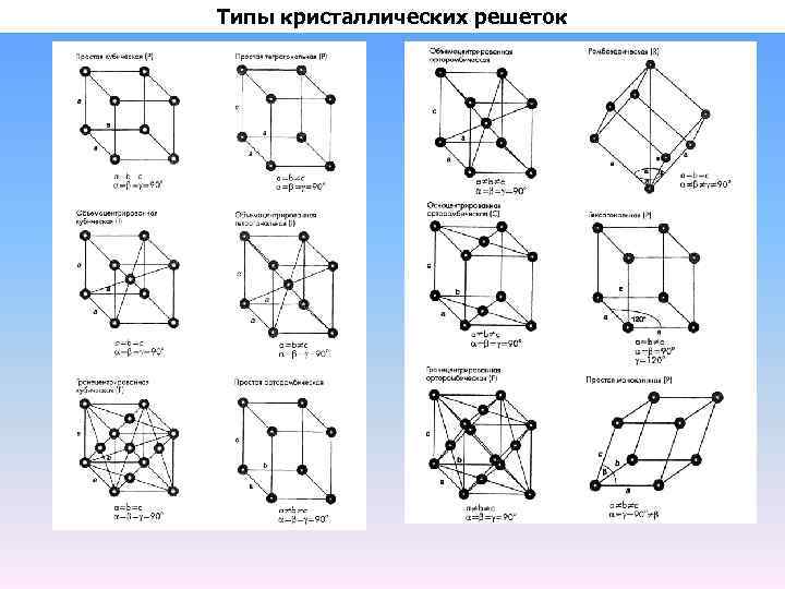 Типы виды кристаллических решеток