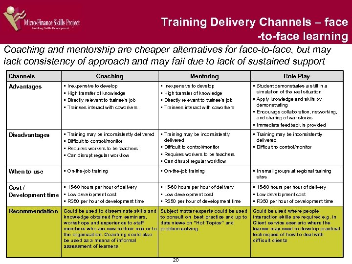 Training Delivery Channels – face -to-face learning Coaching and mentorship are cheaper alternatives for
