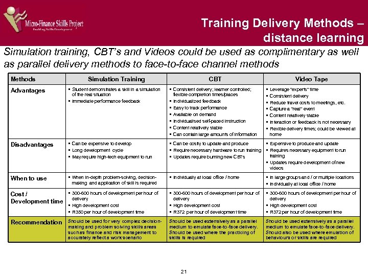 Training Delivery Methods – distance learning Simulation training, CBT’s and Videos could be used
