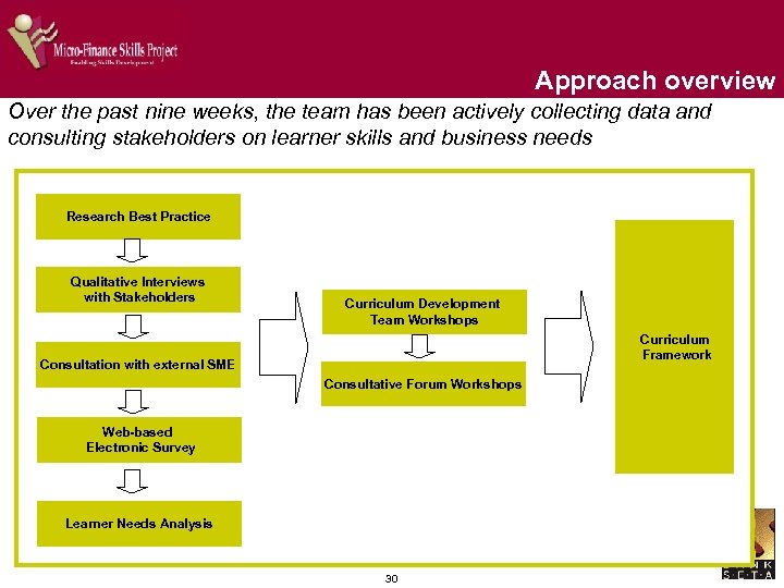 Approach overview Over the past nine weeks, the team has been actively collecting data