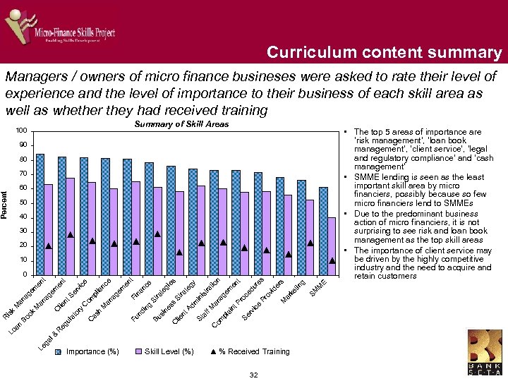 Curriculum content summary Managers / owners of micro finance busineses were asked to rate
