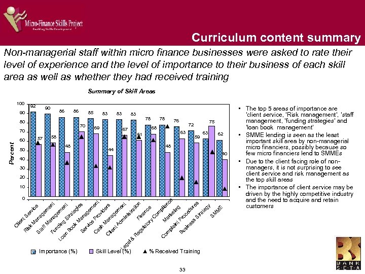 Curriculum content summary Non-managerial staff within micro finance businesses were asked to rate their