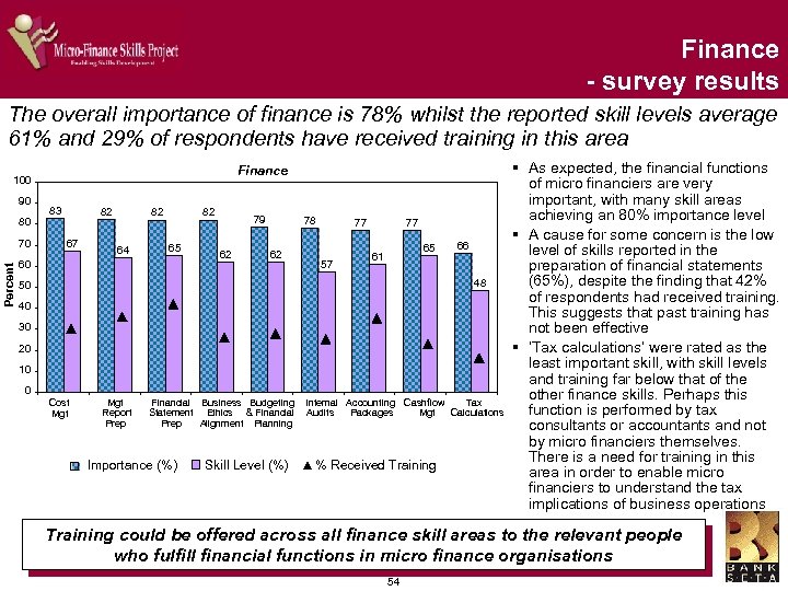Finance - survey results The overall importance of finance is 78% whilst the reported