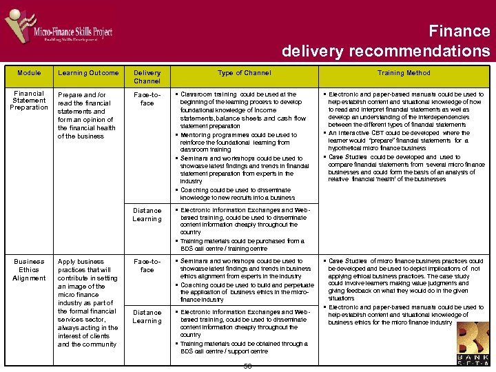 Finance delivery recommendations Module Learning Outcome Delivery Channel Financial Statement Preparation Prepare and /or
